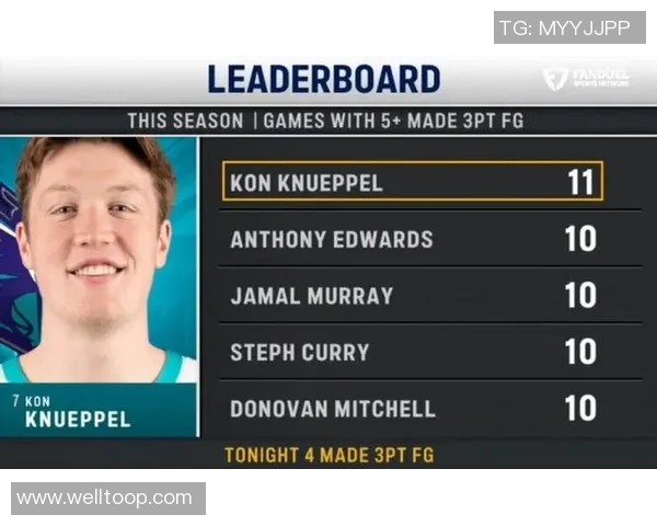 克尼佩尔本赛季第5次单场205三分表现仅次于哈登和库里