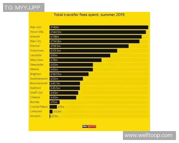 英超夏窗最差转会评选结果出炉舍什科高票当选第一